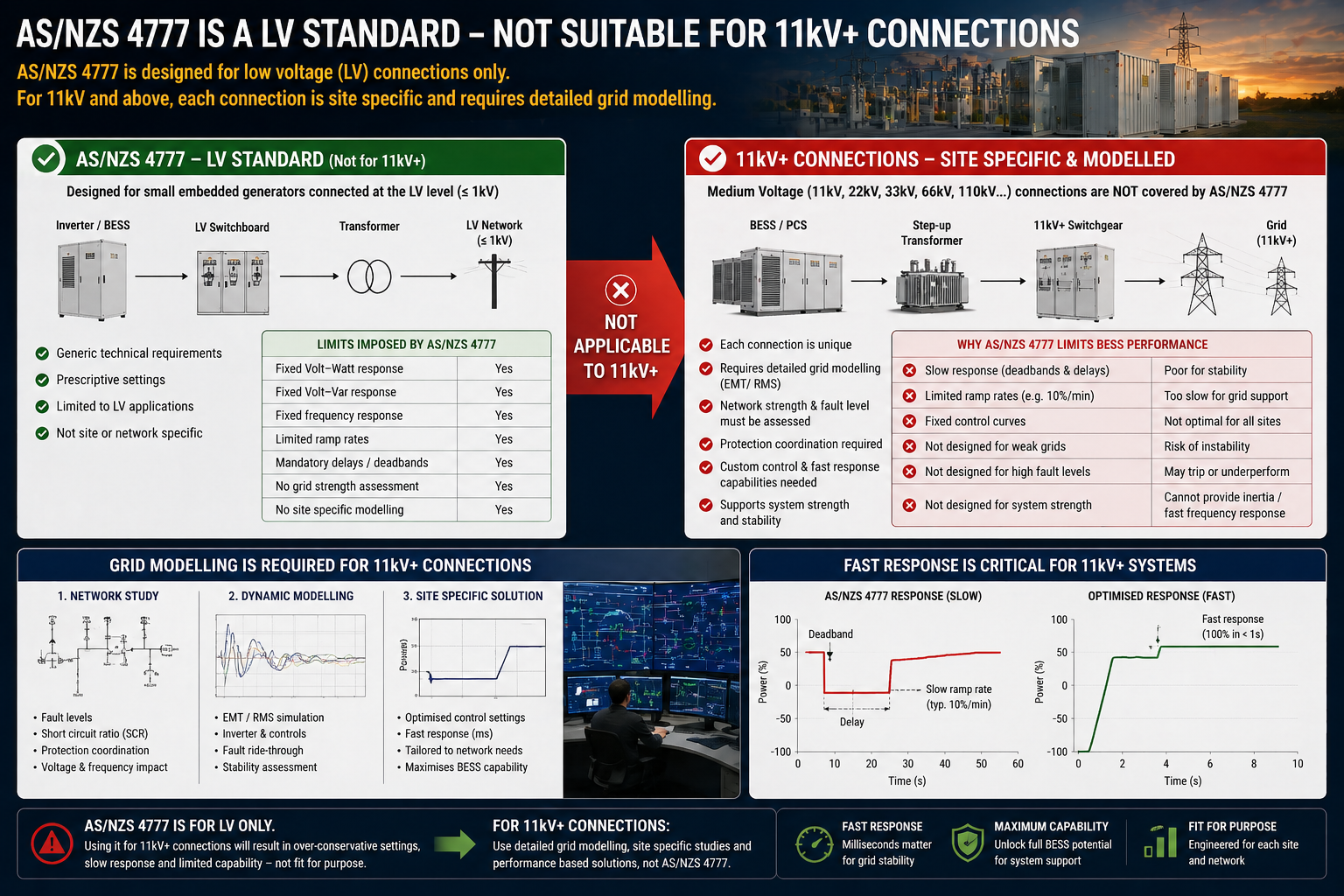Grid standards engineering analysis