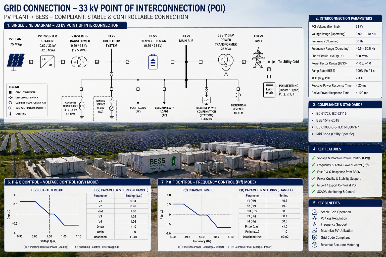 Grid connection engineering work